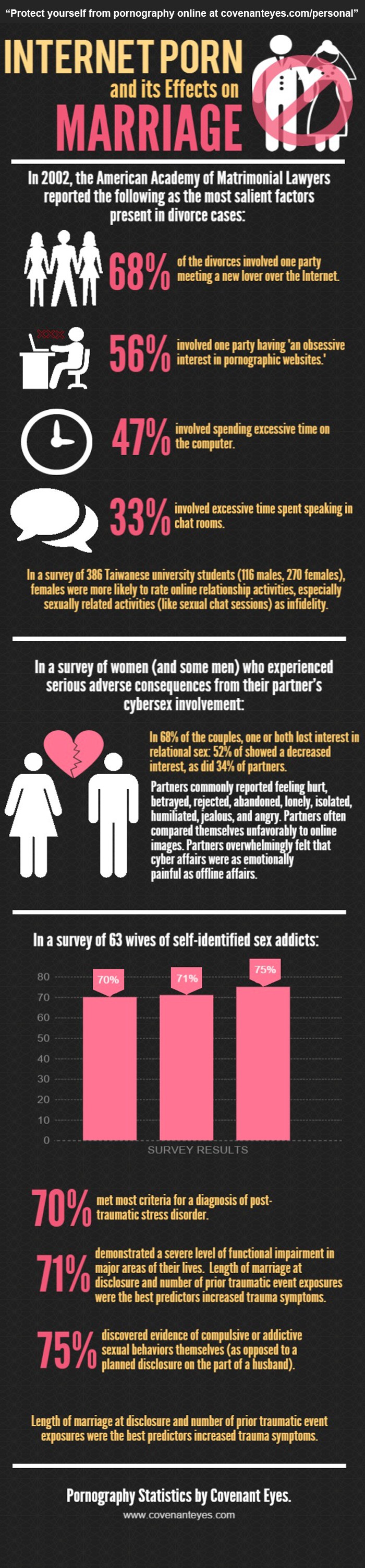 Internet Porn Addiction - Porn Addiction Problems: Effects on Marriage (Infographic)