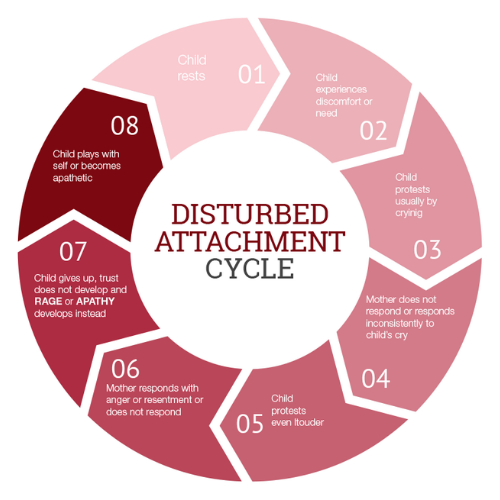 The Attachment Cycle And The Power To Overcome P